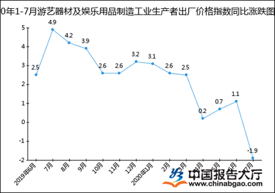 2020年1-7月游艺器材及娱乐用品制造工业生产者出厂价格指数统计分析