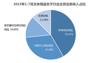 2015年7月文教体育用品行业主营业务收入分析