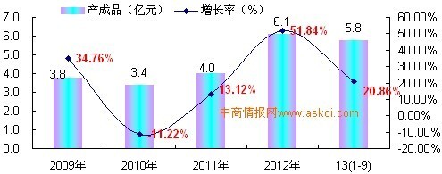 2009-2013年1-9月中国游艺器材及娱乐用品制造行业产成品增长趋势监测_中商情报网www.askci.com